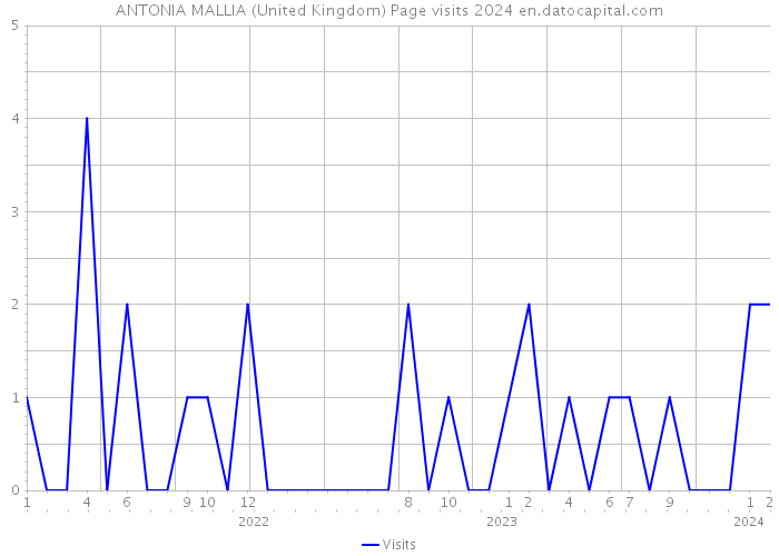 ANTONIA MALLIA (United Kingdom) Page visits 2024 