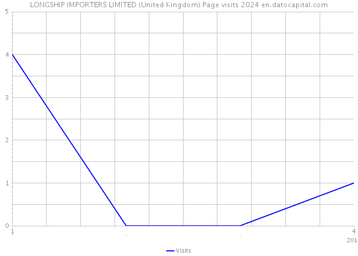 LONGSHIP IMPORTERS LIMITED (United Kingdom) Page visits 2024 