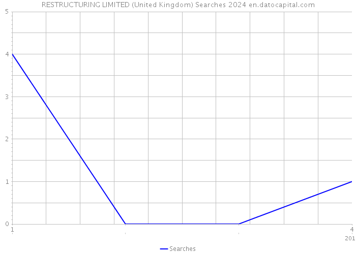 RESTRUCTURING LIMITED (United Kingdom) Searches 2024 