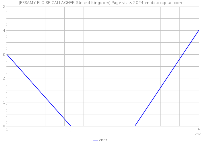 JESSAMY ELOISE GALLAGHER (United Kingdom) Page visits 2024 