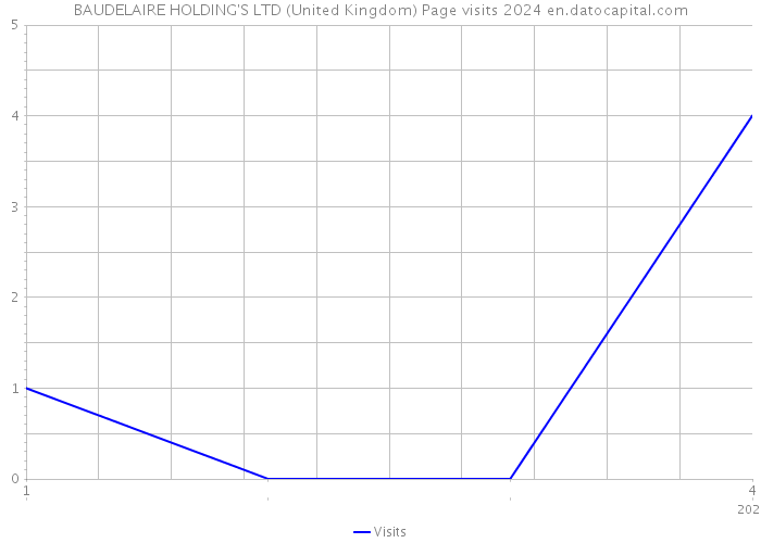 BAUDELAIRE HOLDING'S LTD (United Kingdom) Page visits 2024 