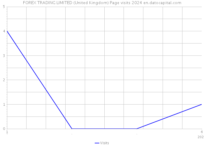 FOREX TRADING LIMITED (United Kingdom) Page visits 2024 