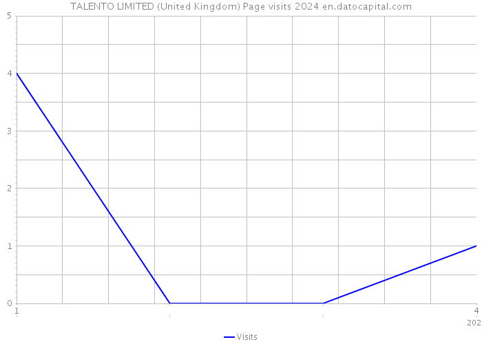 TALENTO LIMITED (United Kingdom) Page visits 2024 