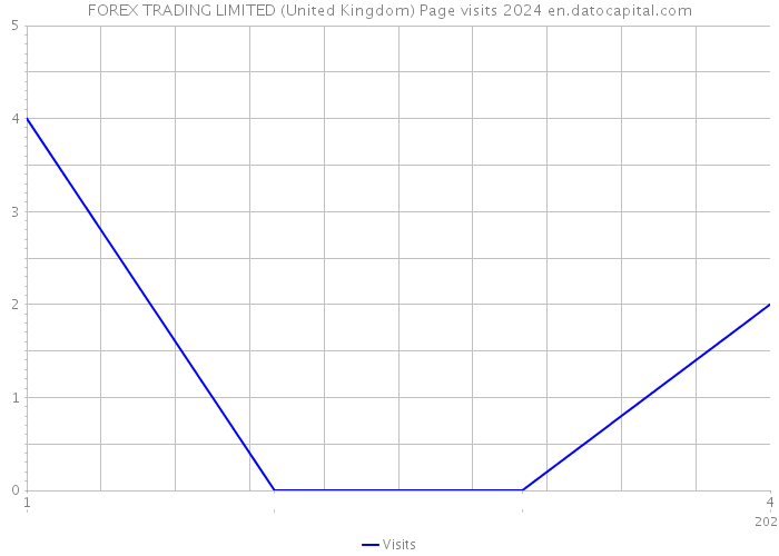 FOREX TRADING LIMITED (United Kingdom) Page visits 2024 