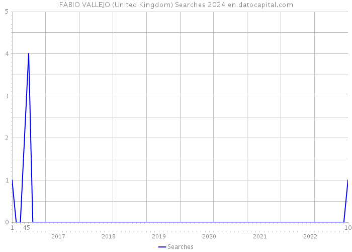 FABIO VALLEJO (United Kingdom) Searches 2024 