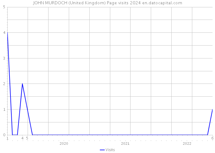 JOHN MURDOCH (United Kingdom) Page visits 2024 