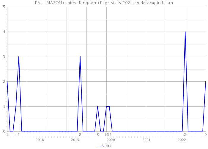 PAUL MASON (United Kingdom) Page visits 2024 