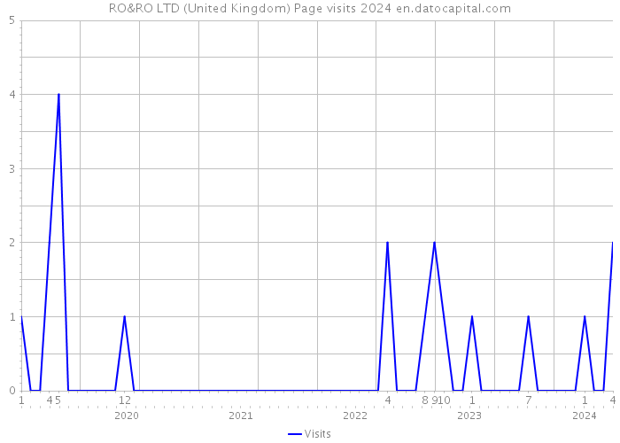 RO&RO LTD (United Kingdom) Page visits 2024 