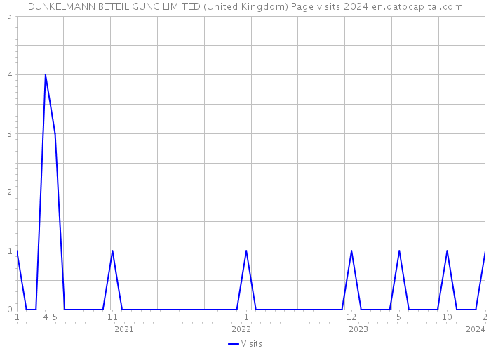 DUNKELMANN BETEILIGUNG LIMITED (United Kingdom) Page visits 2024 