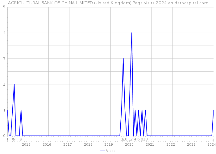 AGRICULTURAL BANK OF CHINA LIMITED (United Kingdom) Page visits 2024 