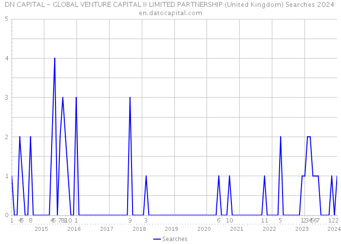 DN CAPITAL - GLOBAL VENTURE CAPITAL II LIMITED PARTNERSHIP (United Kingdom) Searches 2024 