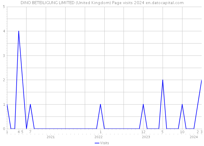 DINO BETEILIGUNG LIMITED (United Kingdom) Page visits 2024 