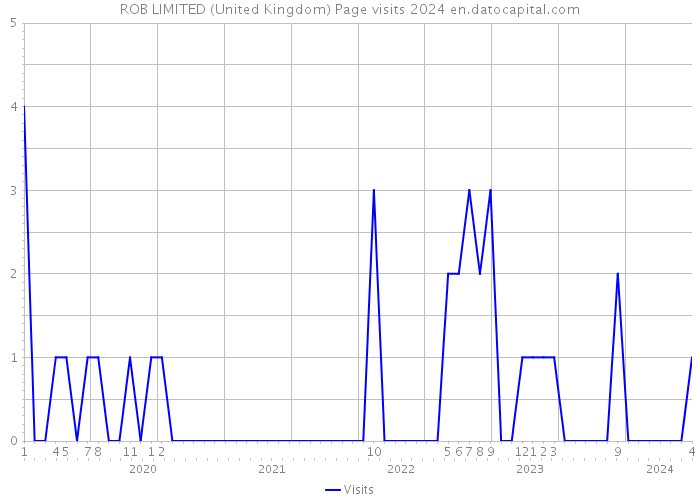 ROB LIMITED (United Kingdom) Page visits 2024 