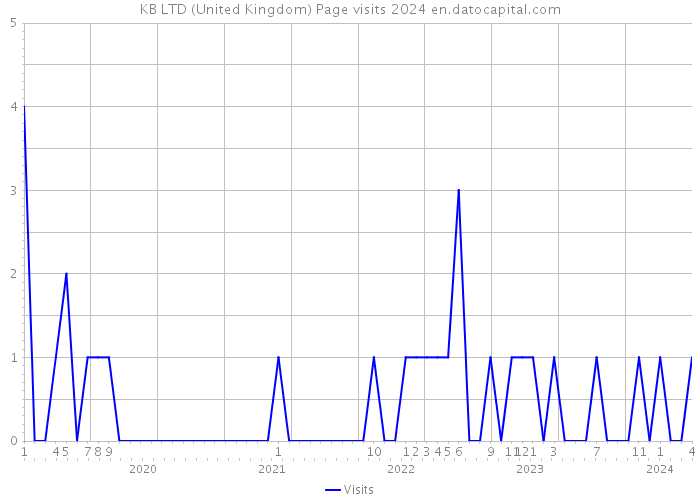 KB LTD (United Kingdom) Page visits 2024 
