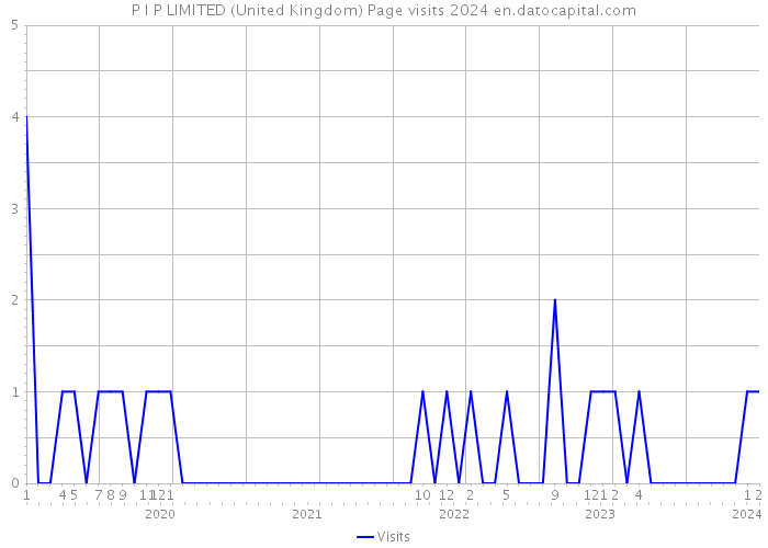 P I P LIMITED (United Kingdom) Page visits 2024 