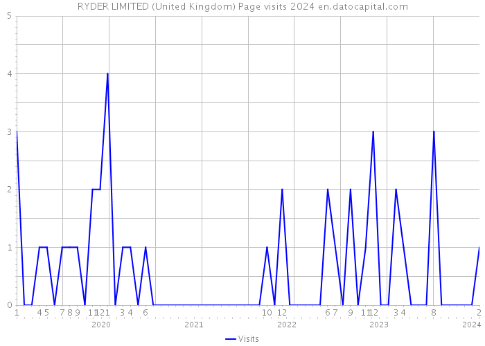 RYDER LIMITED (United Kingdom) Page visits 2024 