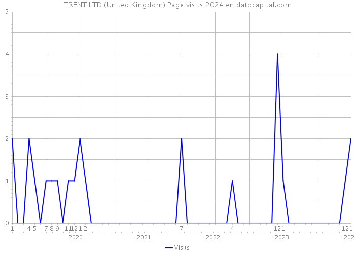 TRENT LTD (United Kingdom) Page visits 2024 