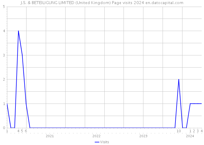 J.S. & BETEILIGUNG LIMITED (United Kingdom) Page visits 2024 