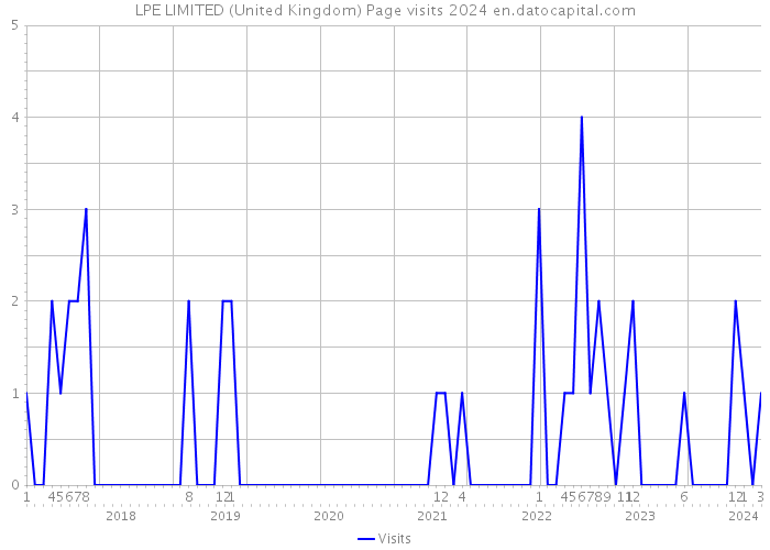 LPE LIMITED (United Kingdom) Page visits 2024 