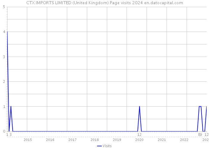CTX IMPORTS LIMITED (United Kingdom) Page visits 2024 