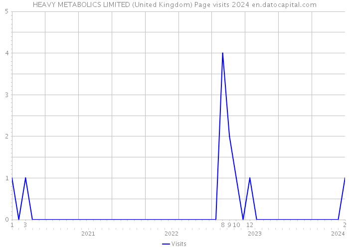 HEAVY METABOLICS LIMITED (United Kingdom) Page visits 2024 