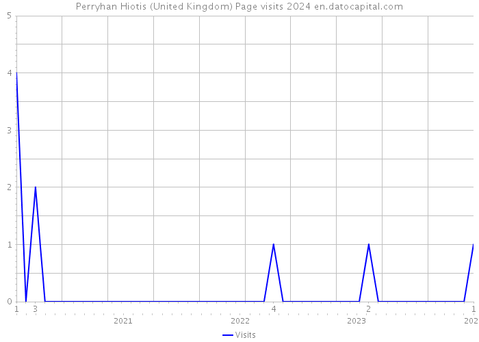 Perryhan Hiotis (United Kingdom) Page visits 2024 