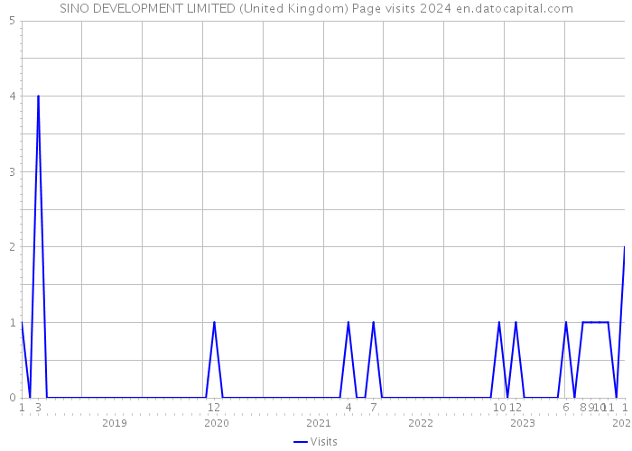 SINO DEVELOPMENT LIMITED (United Kingdom) Page visits 2024 