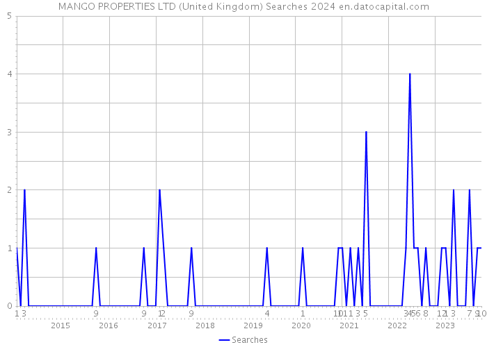 MANGO PROPERTIES LTD (United Kingdom) Searches 2024 