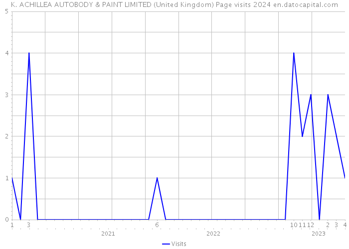 K. ACHILLEA AUTOBODY & PAINT LIMITED (United Kingdom) Page visits 2024 