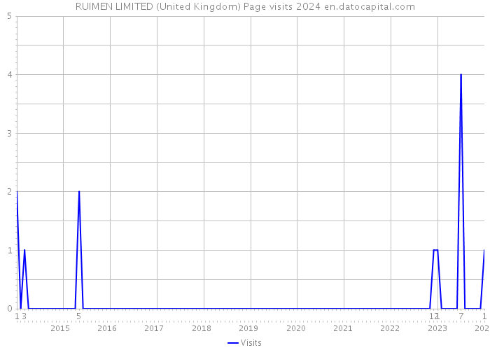 RUIMEN LIMITED (United Kingdom) Page visits 2024 
