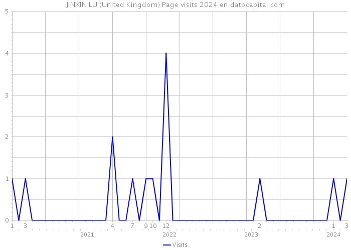 JINXIN LU (United Kingdom) Page visits 2024 