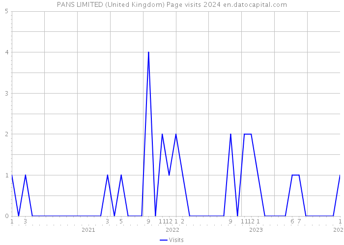 PANS LIMITED (United Kingdom) Page visits 2024 