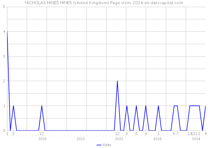 NICHOLAS HINES HINES (United Kingdom) Page visits 2024 