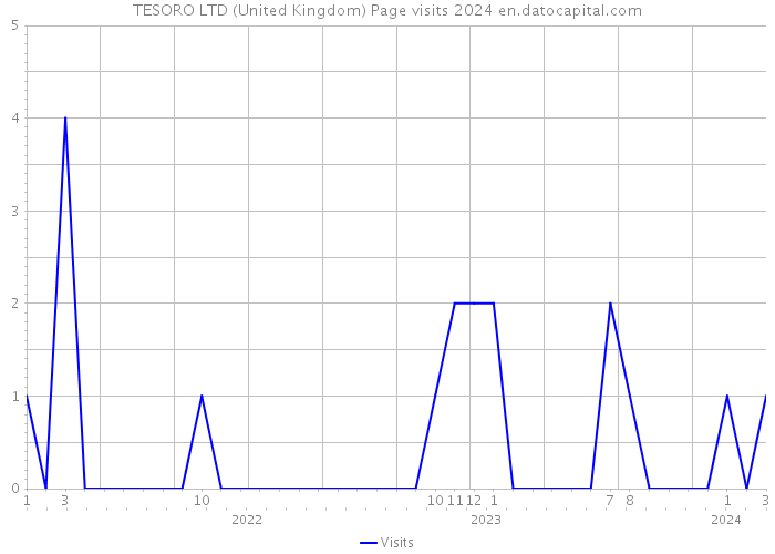 TESORO LTD (United Kingdom) Page visits 2024 