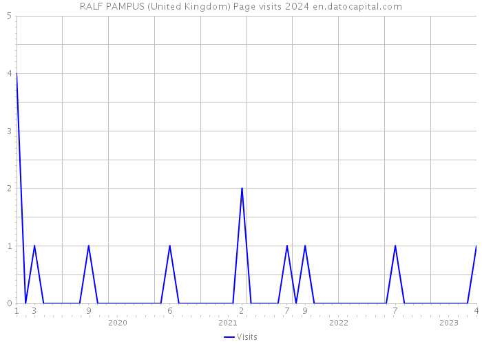 RALF PAMPUS (United Kingdom) Page visits 2024 