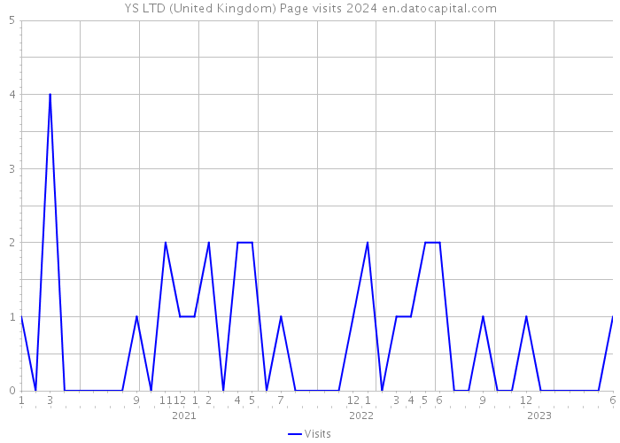 YS LTD (United Kingdom) Page visits 2024 