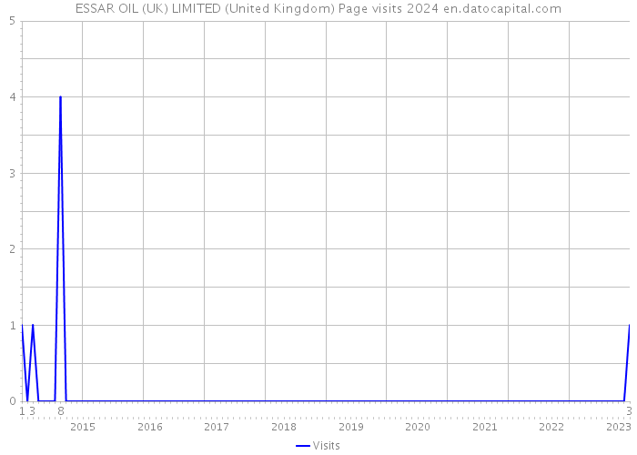 ESSAR OIL (UK) LIMITED (United Kingdom) Page visits 2024 
