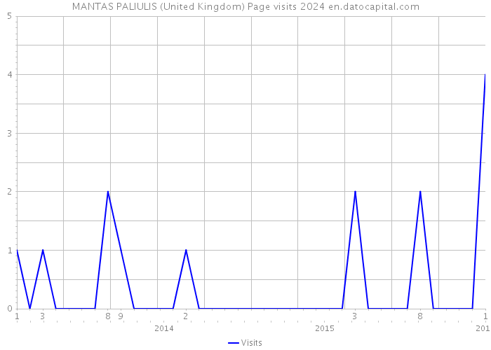 MANTAS PALIULIS (United Kingdom) Page visits 2024 