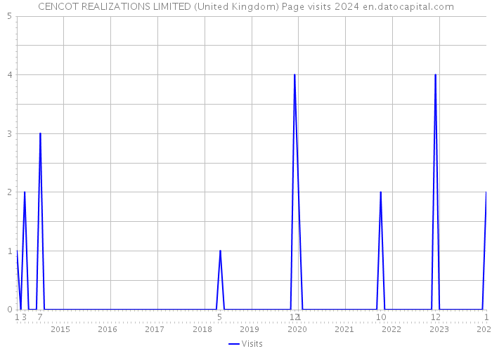 CENCOT REALIZATIONS LIMITED (United Kingdom) Page visits 2024 