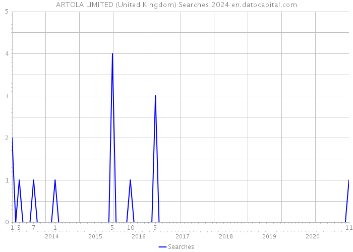 ARTOLA LIMITED (United Kingdom) Searches 2024 