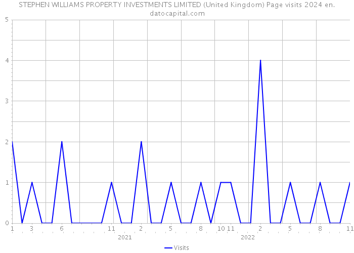 STEPHEN WILLIAMS PROPERTY INVESTMENTS LIMITED (United Kingdom) Page visits 2024 
