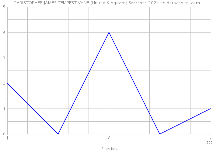 CHRISTOPHER JAMES TEMPEST VANE (United Kingdom) Searches 2024 
