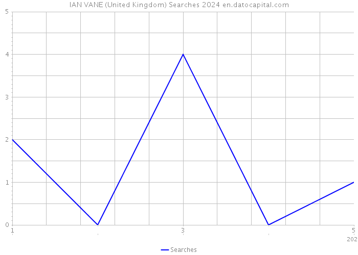 IAN VANE (United Kingdom) Searches 2024 