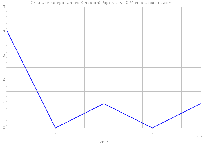 Gratitude Katega (United Kingdom) Page visits 2024 