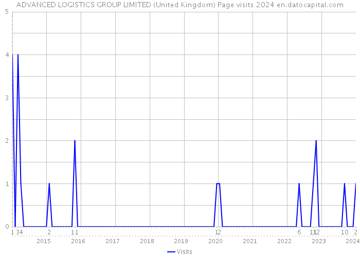 ADVANCED LOGISTICS GROUP LIMITED (United Kingdom) Page visits 2024 