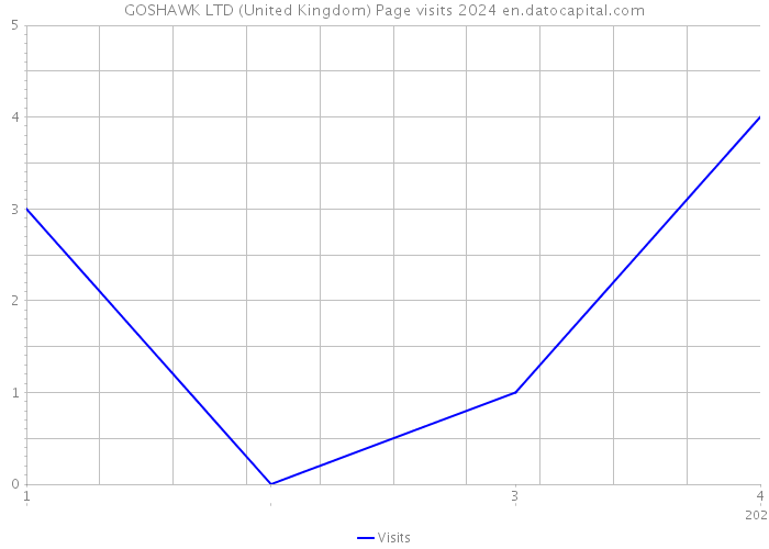 GOSHAWK LTD (United Kingdom) Page visits 2024 