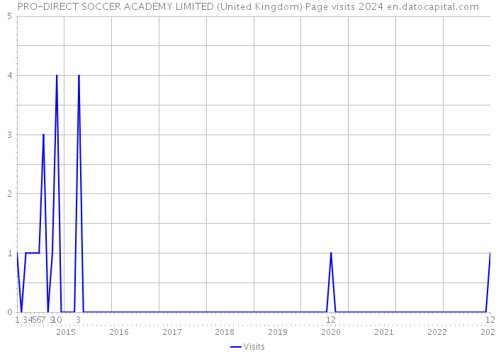 PRO-DIRECT SOCCER ACADEMY LIMITED (United Kingdom) Page visits 2024 