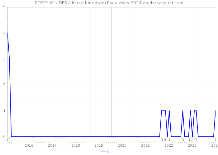 POPPY IONIDES (United Kingdom) Page visits 2024 