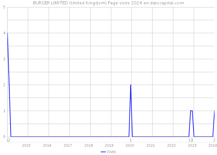 BURGER LIMITED (United Kingdom) Page visits 2024 