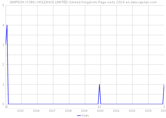 SIMPSON (YORK) HOLDINGS LIMITED (United Kingdom) Page visits 2024 